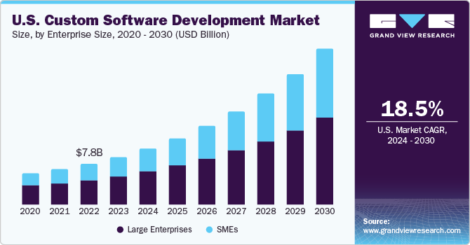 us-custom-software-development-market
