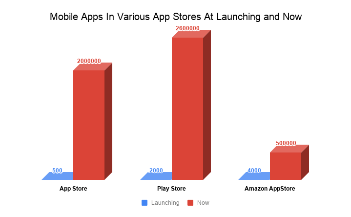 Hire A Mobile App Developer - Mobile Apps In Various App Stores At Launching And Now