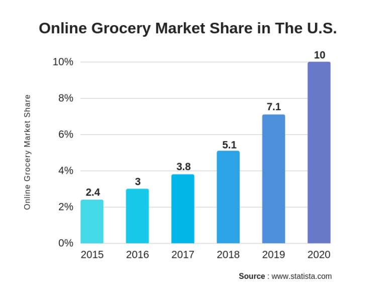 Why Is Instacartlike On Demand Grocery Delivery App Popular In USA?