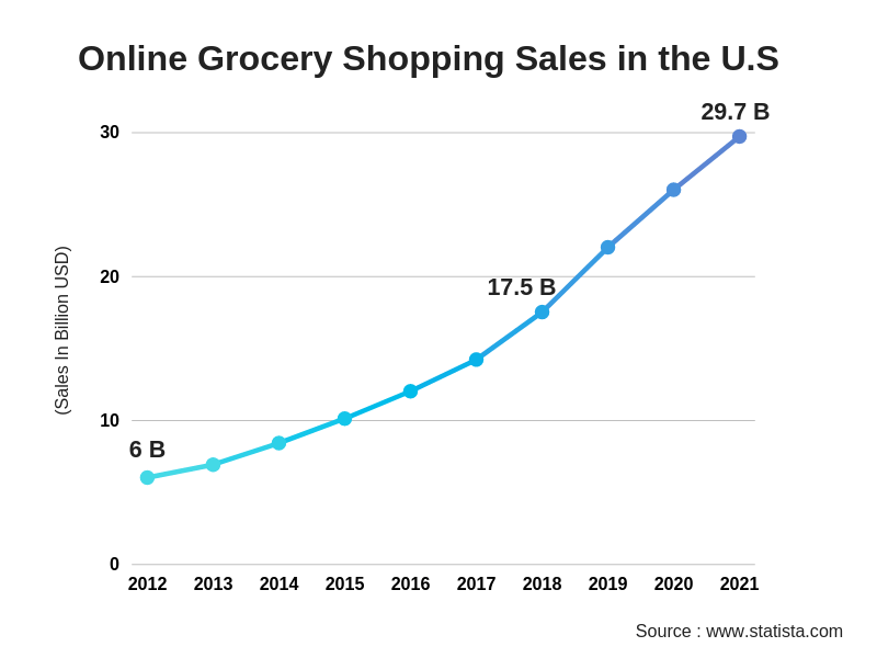 On Demand Grocery Delivery App