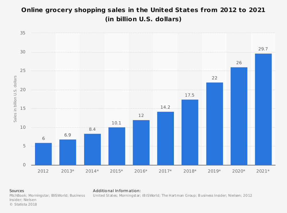 Mobile App Development Ideas That Can Disrupt The Market In 2020 Grocery Apps Development