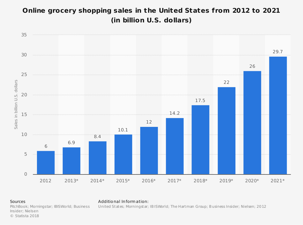 Grocery Apps Development 