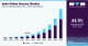 india-online-grocery-market-size