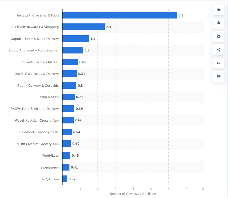 most downloaded grocery apps 2024