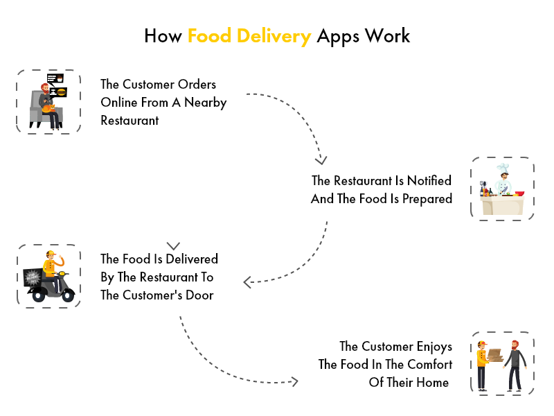 How Food Delivery Apps Work | Features