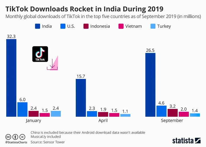 TikTok Downloads Rocket In India During 2019