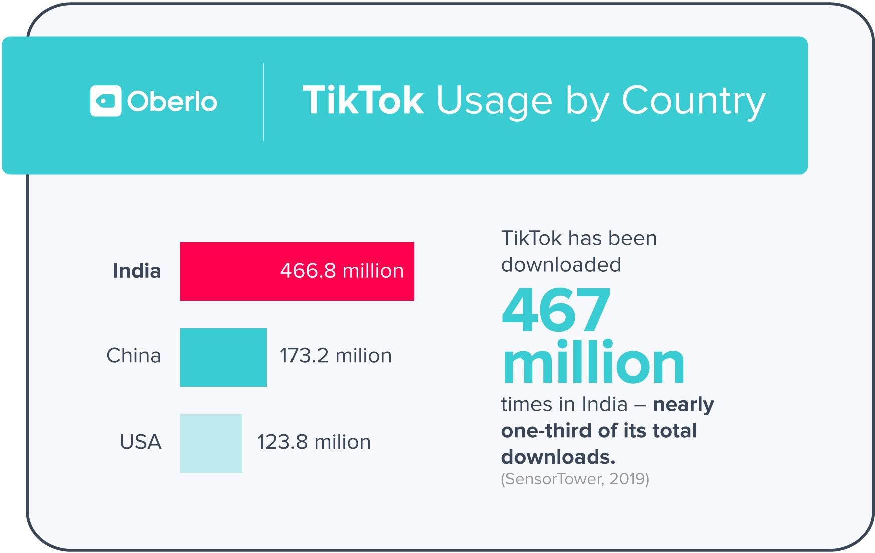 TikTok Usage By Country | iCoderz Solutions