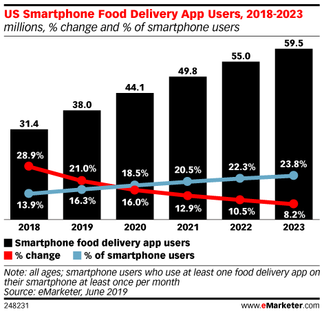 US Smartphone food delivery app users data and comparison