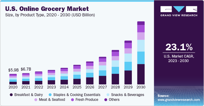 Online Grocery Market Size & Trends