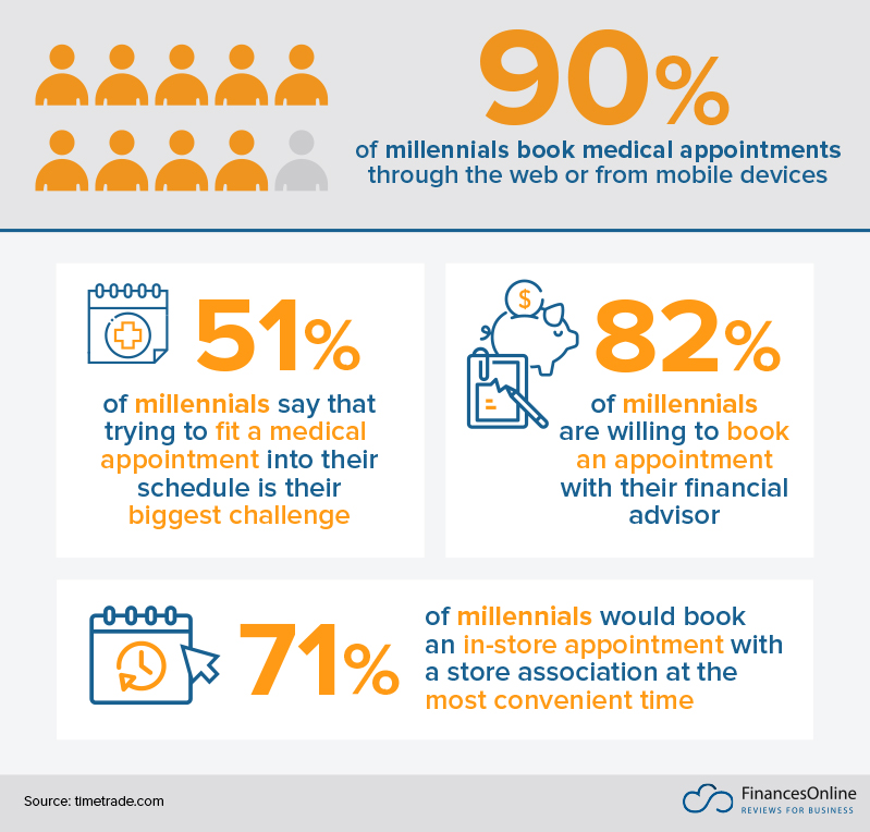 Here is an infographic by FinancesOnline depicting the clear picture of millennials who wish to book appointments online.