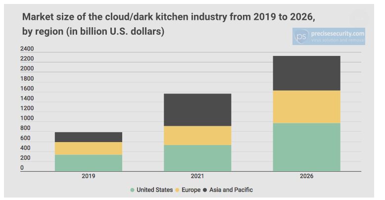 Cloud Kitchen vs Ghost Kitchen