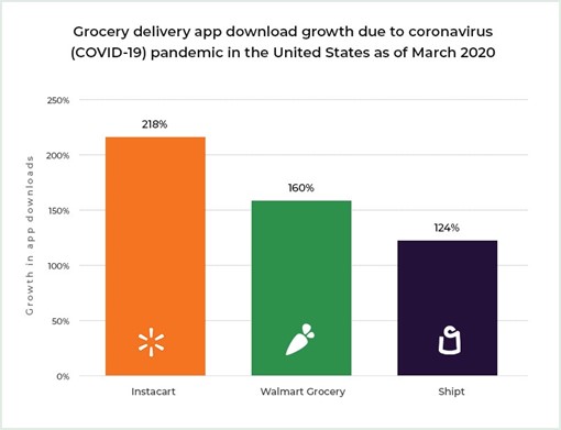 Grocery Delivery Application Download Growth During the Covid-19 pandemic