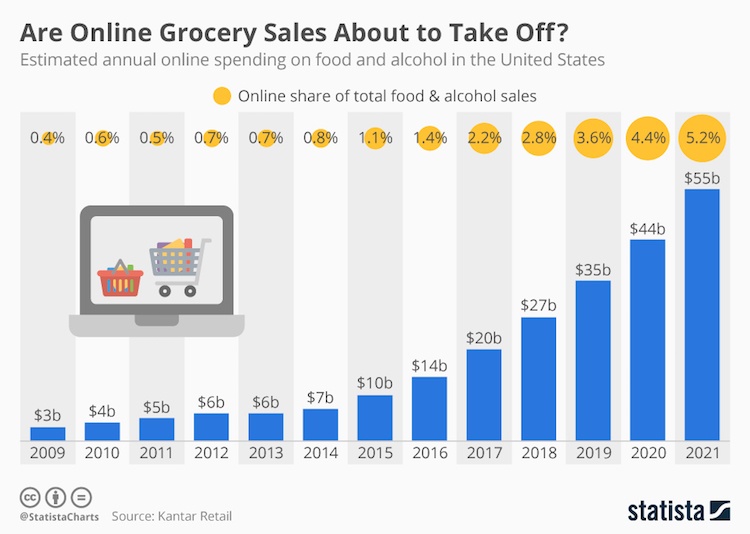 Are online grocery sales about to take off in 2021 & beyond?