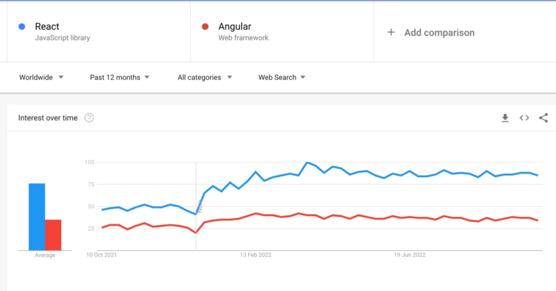 Angular vs React: Which JS Framework is Best for Your Web App?