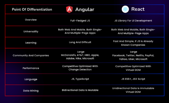 Angular vs React: Which JS Framework is Best for Your Web App?