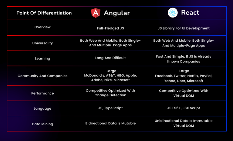 Angular vs React: Which JS Framework is Best for Your Web App?