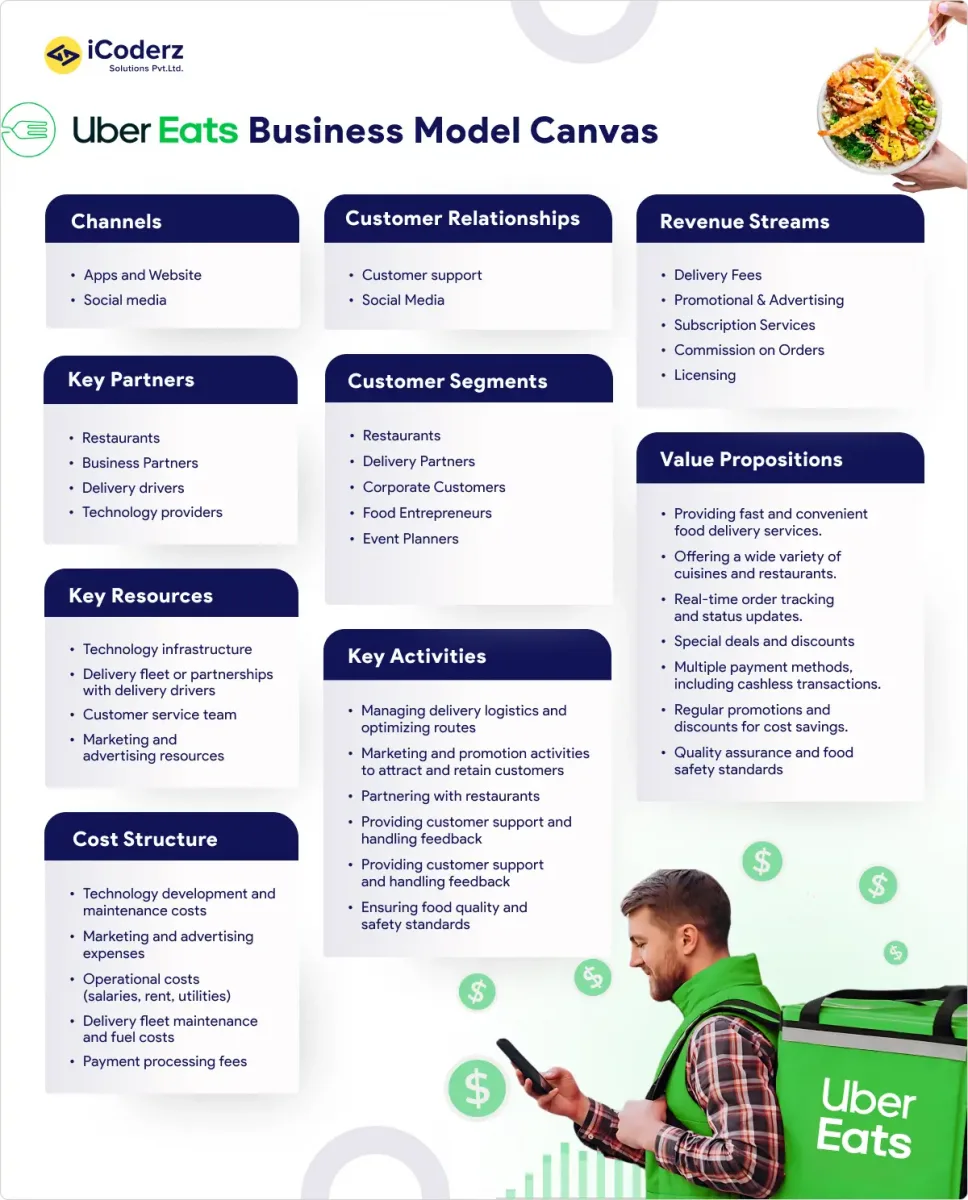 Tela do modelo de negócios UberEats