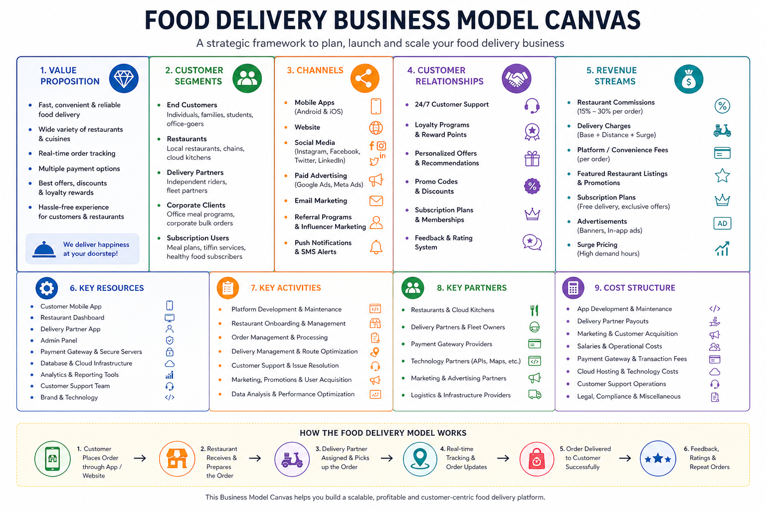 Online Food Delivery Business Model by icoderz