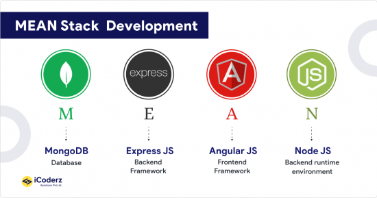 Choosing Between Full Stack vs MEAN Stack vs MERN stack