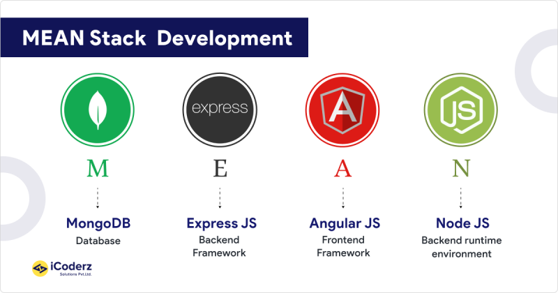 Choosing Between Full Stack vs MEAN Stack vs MERN stack