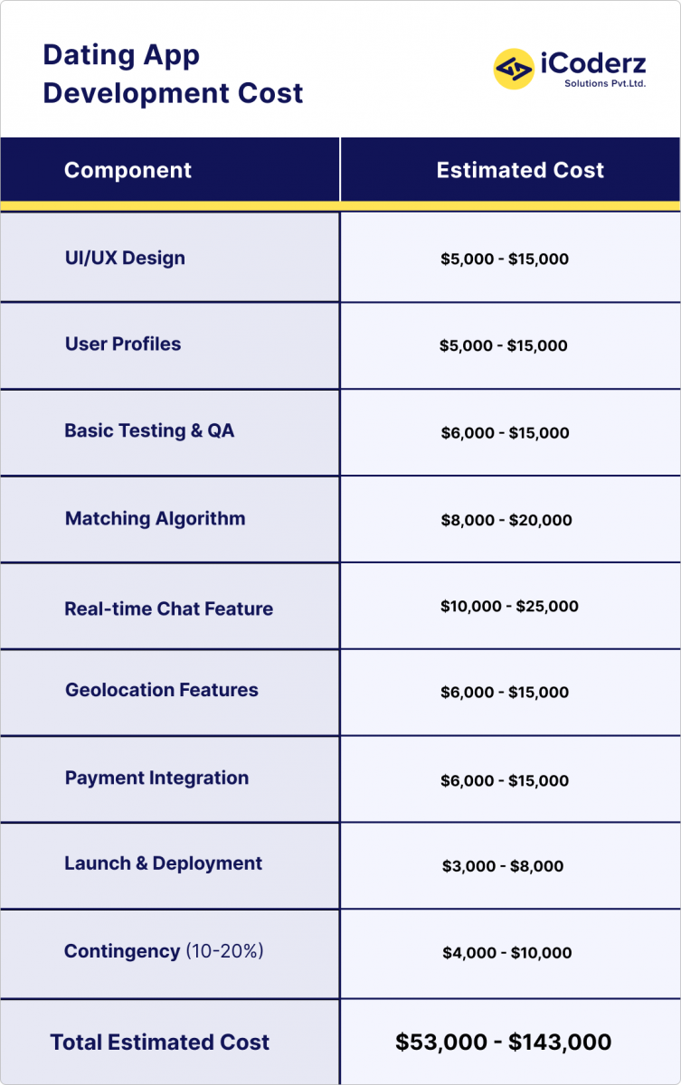 Dating app development cost