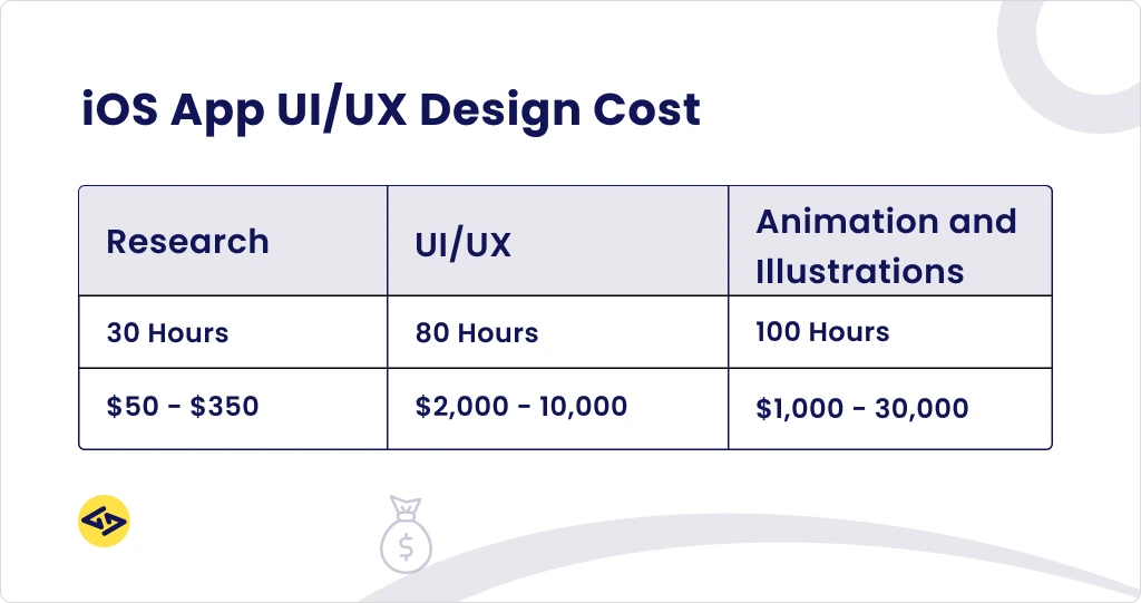 iOS App UI/UX Design Cost 