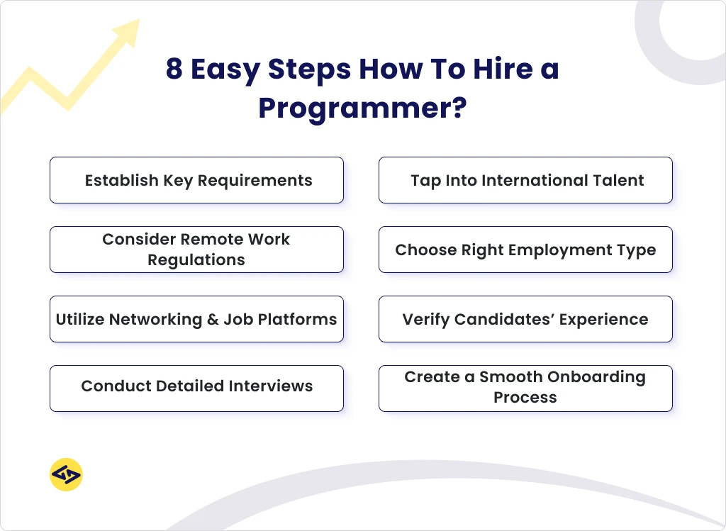 How To Find Programmers
Hire a Programmer?
