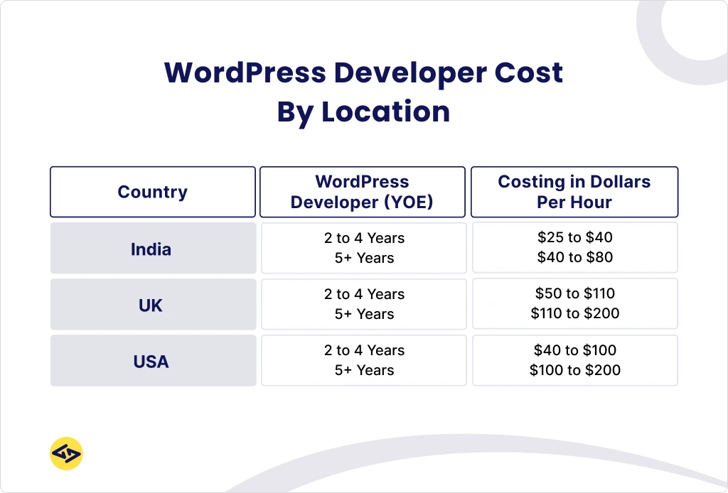 WordPress Developer Cost By Location