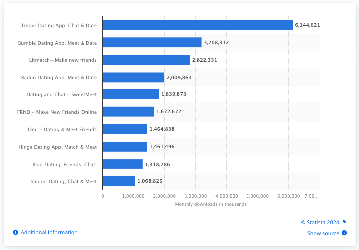 Best 10 Dating Apps in the World