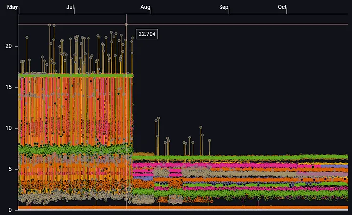 Improvements on iOS Devices