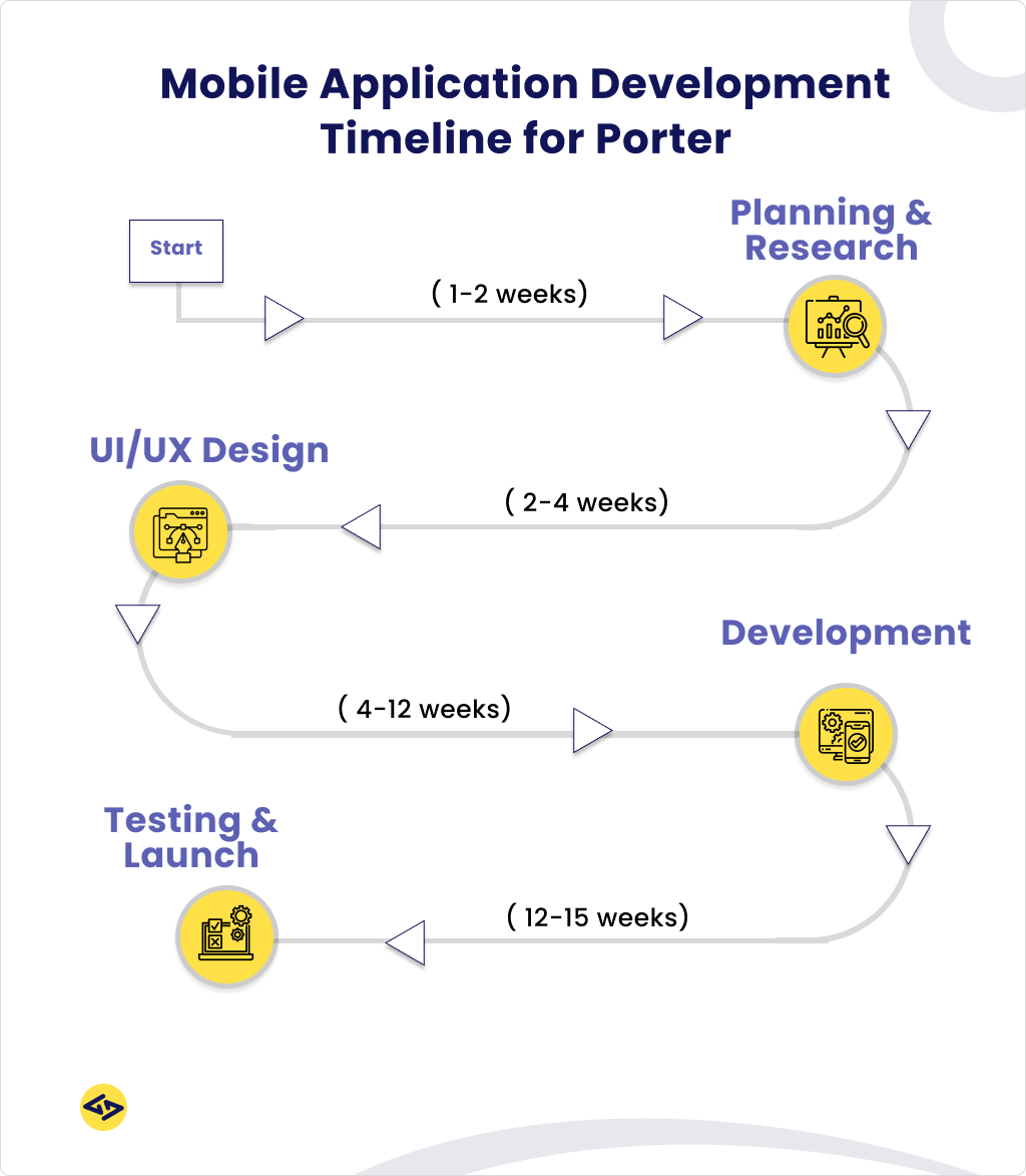 mobile application development timeline for porter
