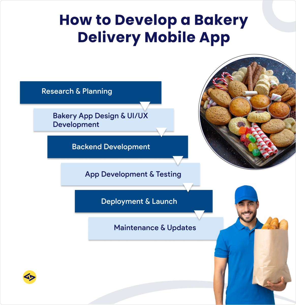 How to build a bakery delivery mobile app?