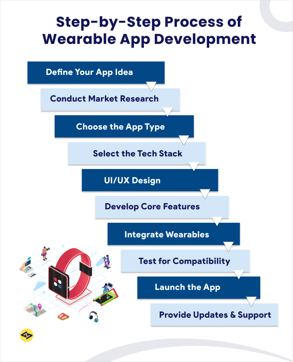 Step-by-Step Process of Fitness App Development Wearable Integration