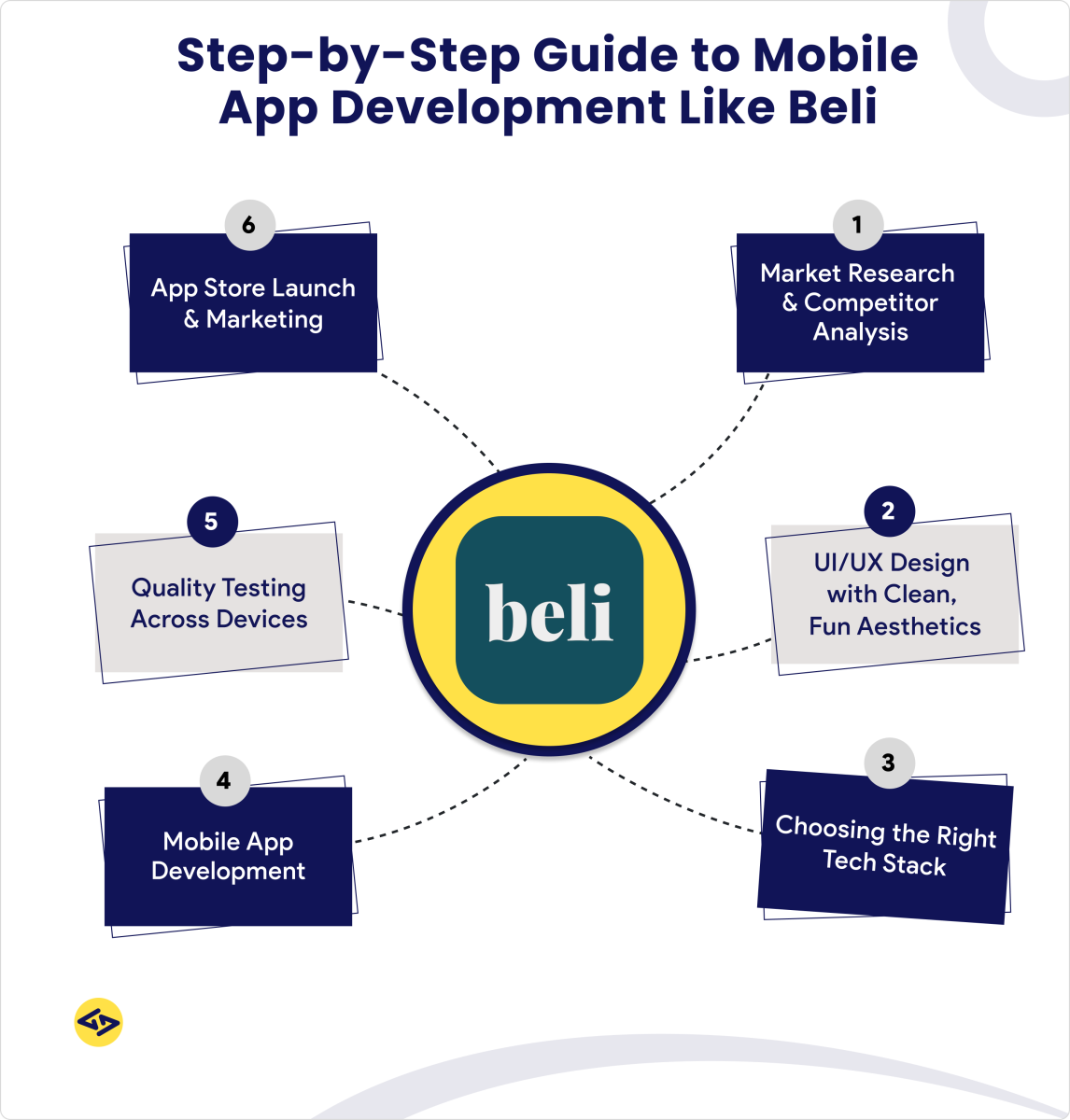 Step by step guide to mobile app development like beli