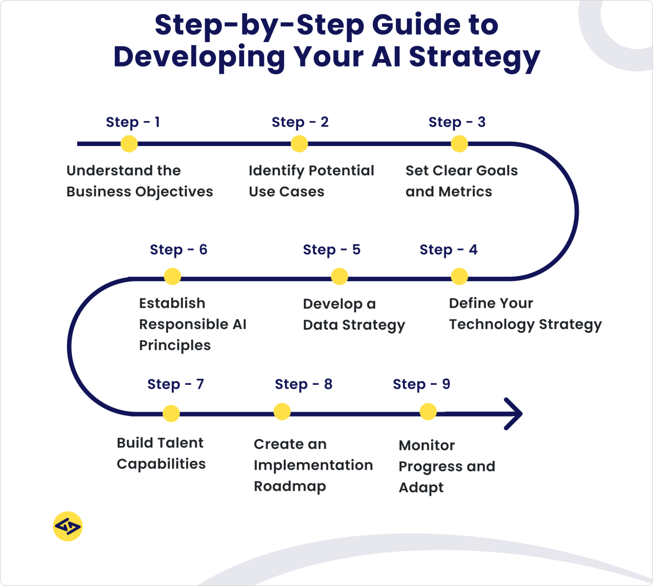Step-by-Step Guide to Developing Your AI Strategy