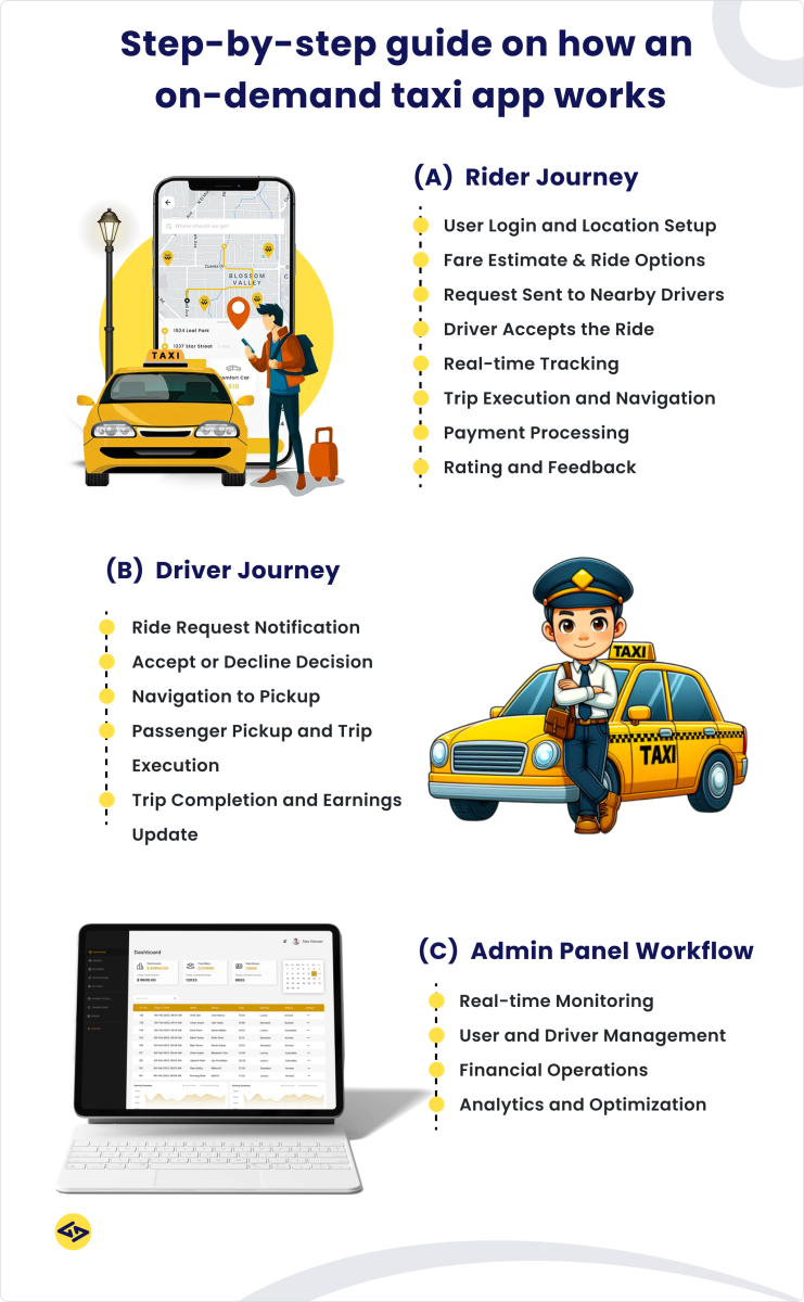 Step-by-step guide on how an on-demand taxi booking app works