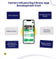 Factors influencing fitness app development cost