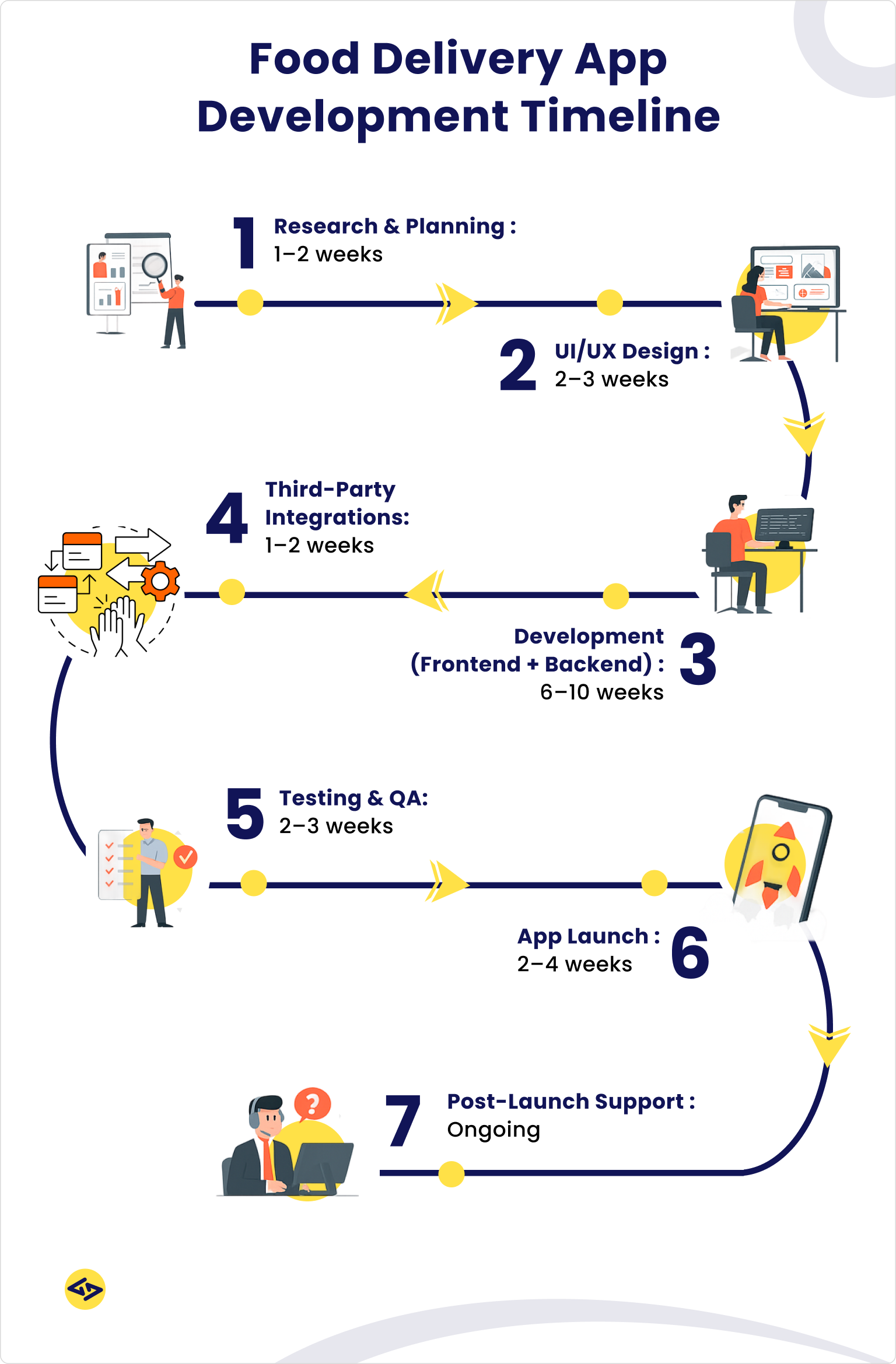Food delivery app development timeline