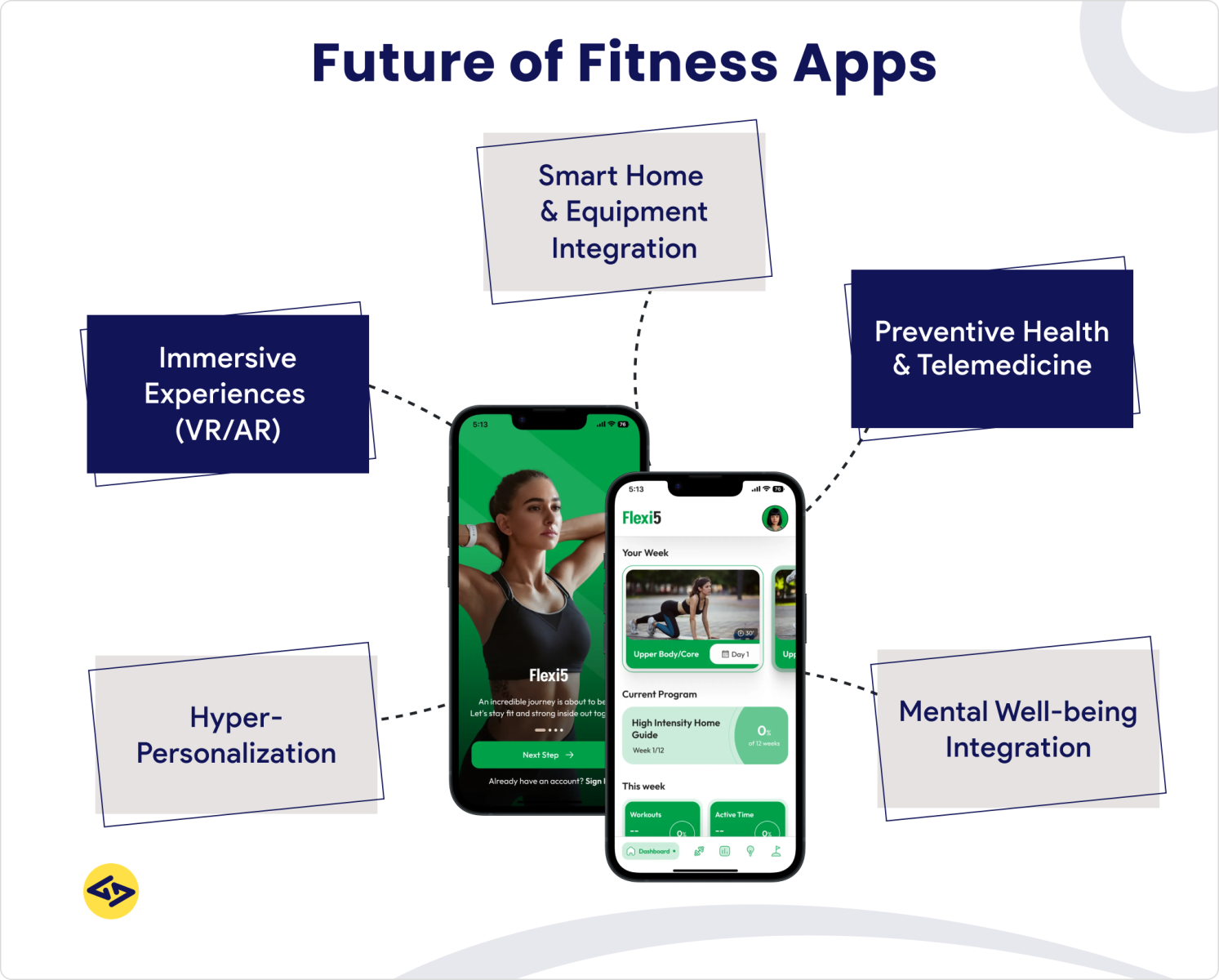 Future of fitness app