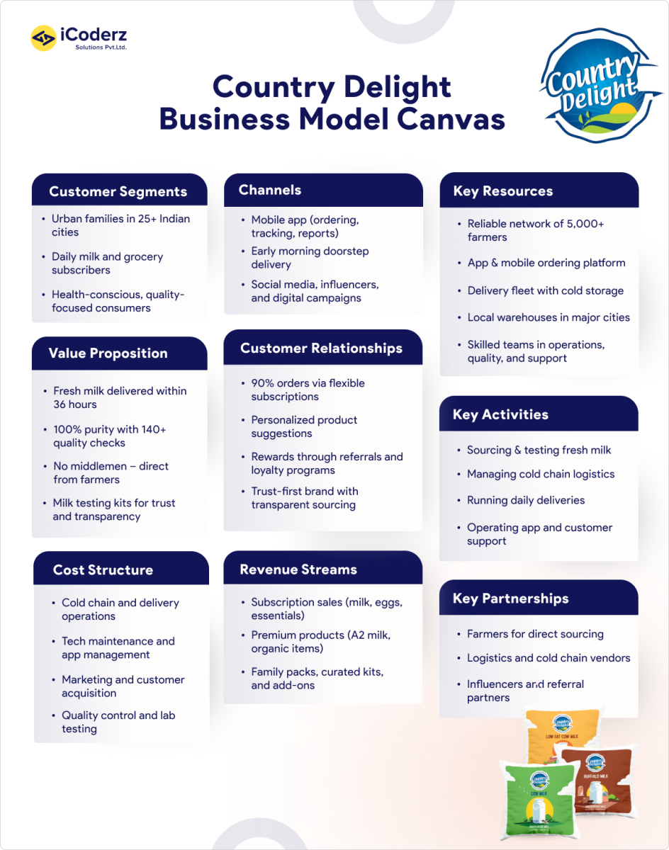 Country Delight Business Model Canvas