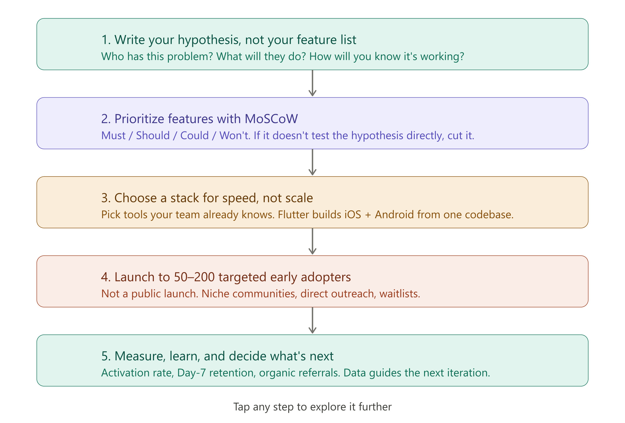 how to build mvp overview