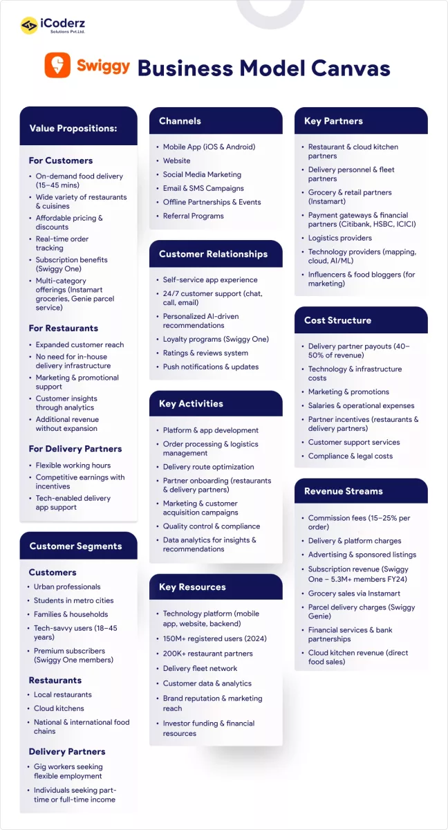 Swiggy Business Model Canvas