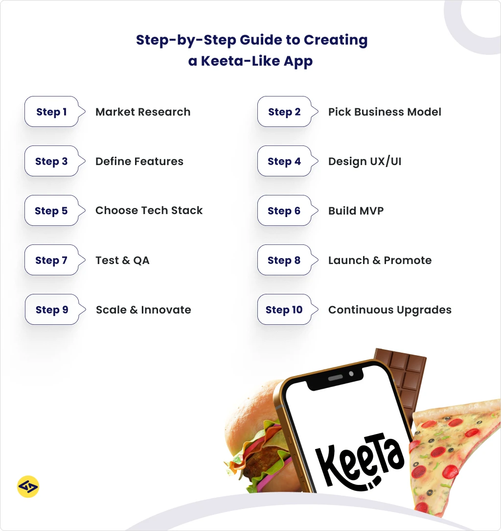 How to build a Food Delivery App Like Keeta