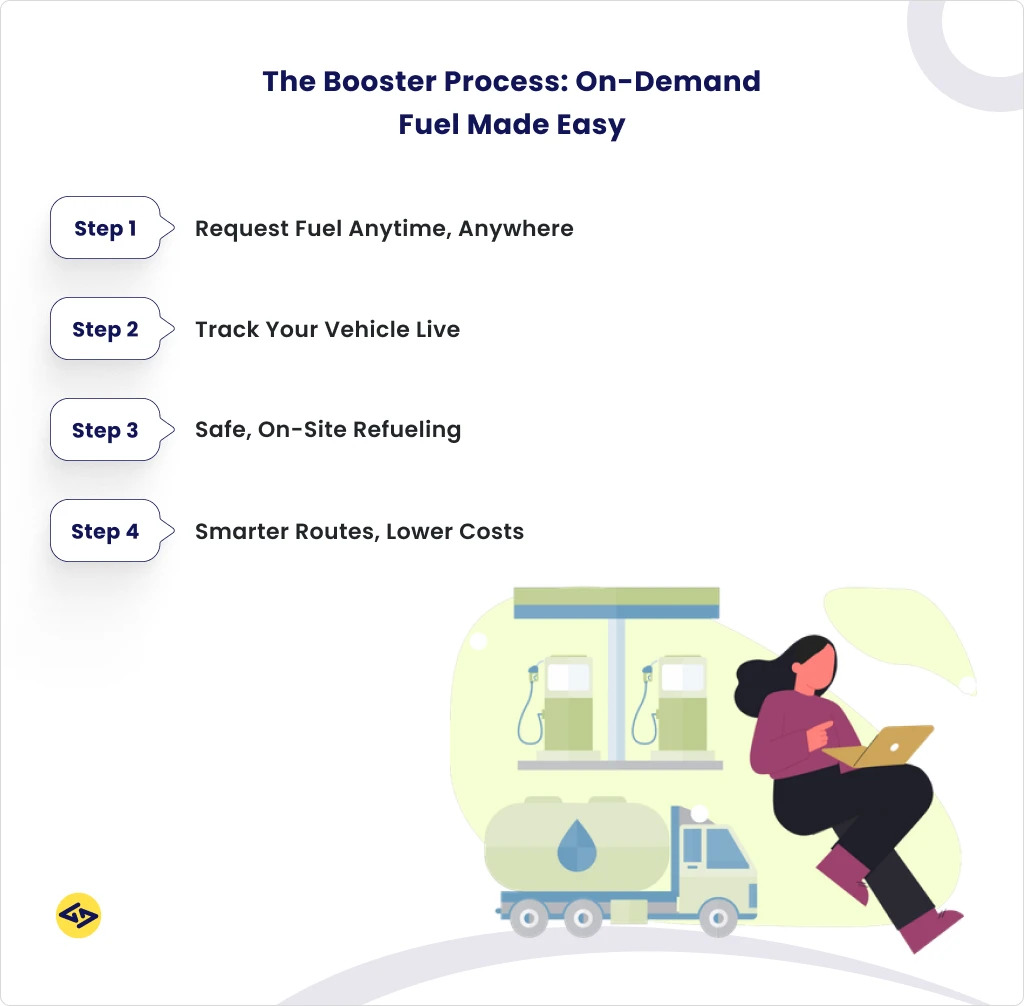 How Booster Works: User Journey & Logistics