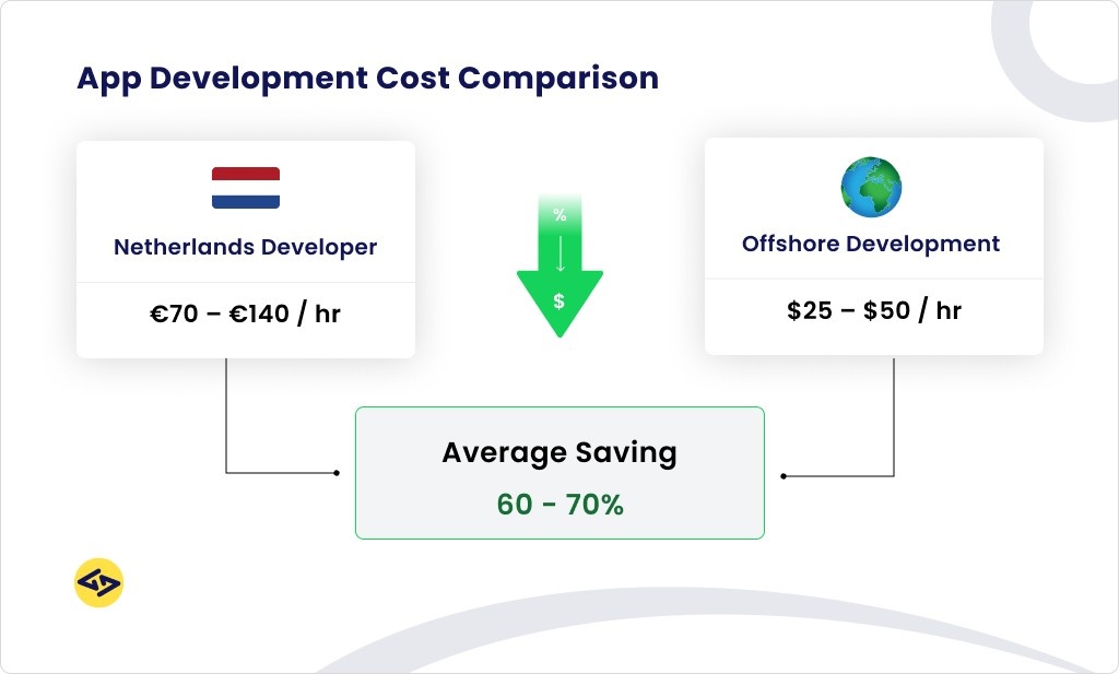 mobile app development cost in netherlands