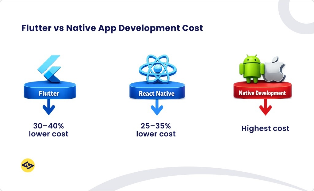 Flutter vs Native App Development Cost