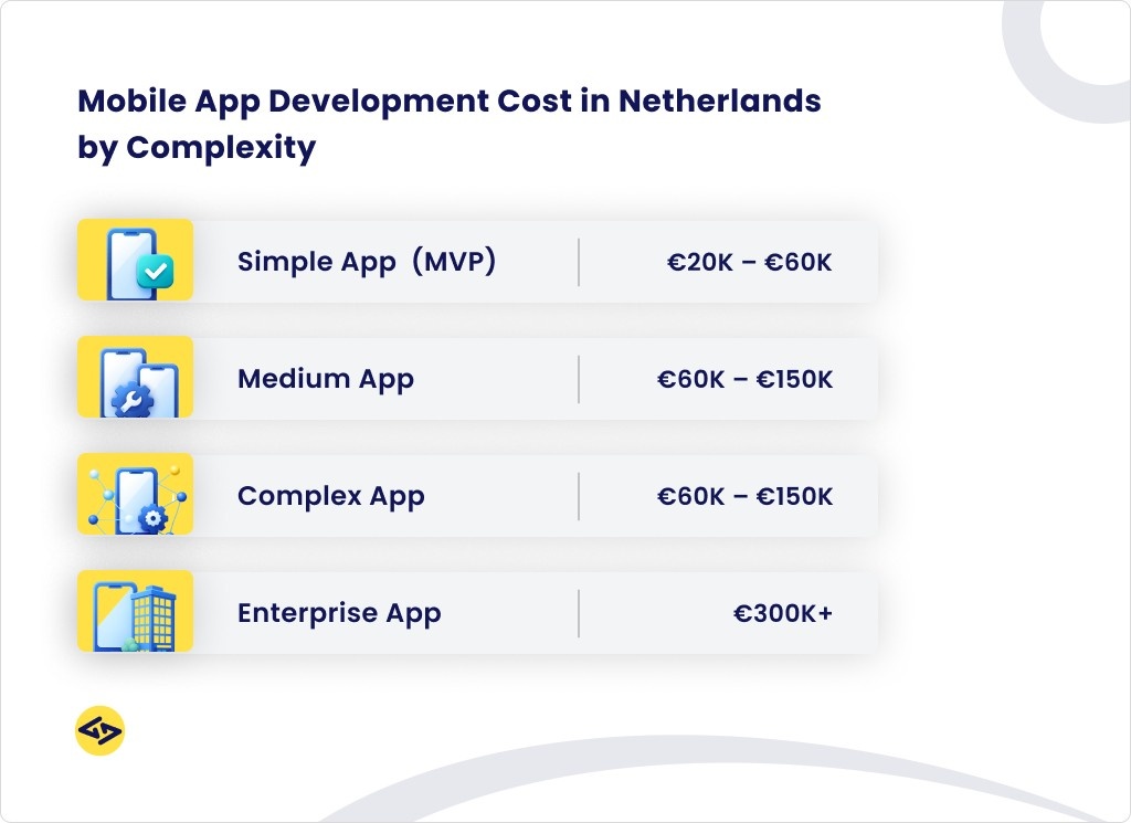 Mobile App Development Cost in Netherlands by Complexity