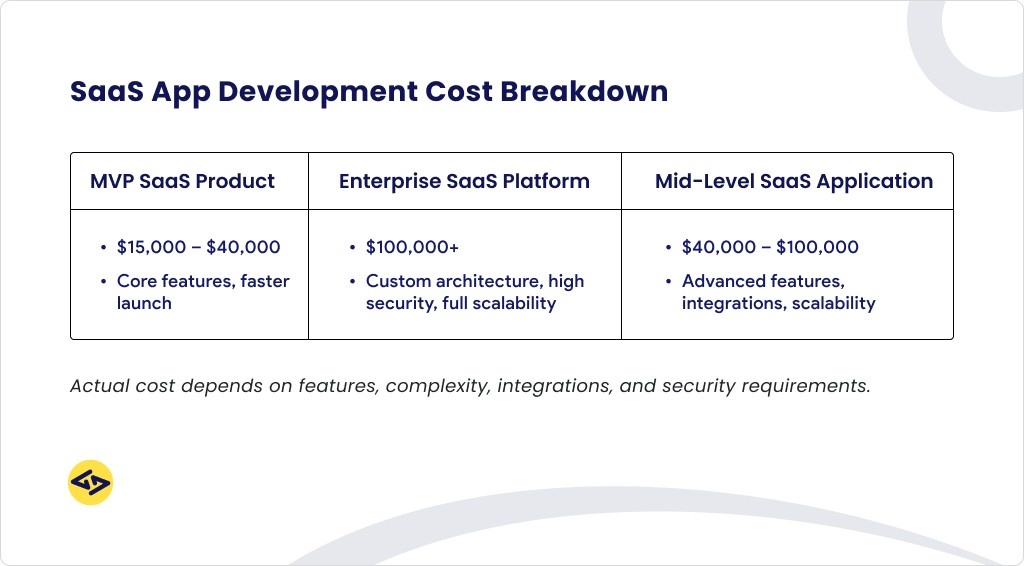 Saas app development cost
