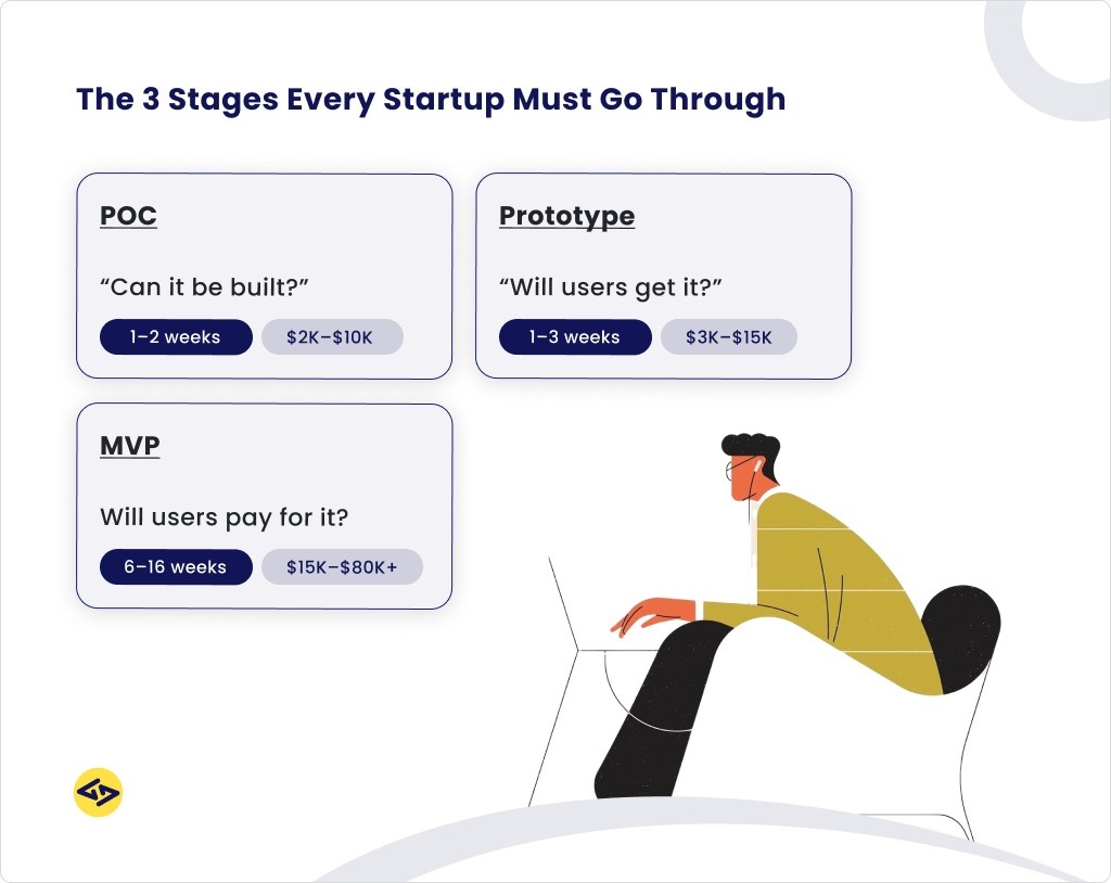 3 Stages Every Startup Must Go Through