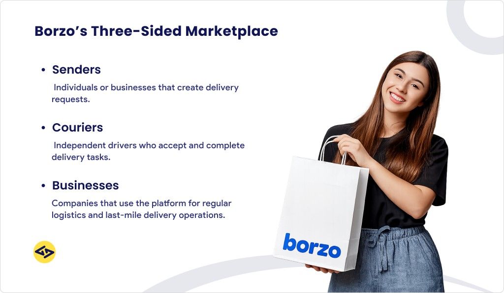 How Borzo Works